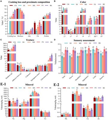 Insights into nutrition, flavor and edible quality changes of golden pomfret (Trachinotus ovatus) fillets prepared by different cooking methods